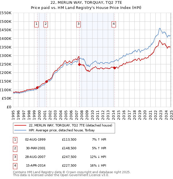 22, MERLIN WAY, TORQUAY, TQ2 7TE: Price paid vs HM Land Registry's House Price Index