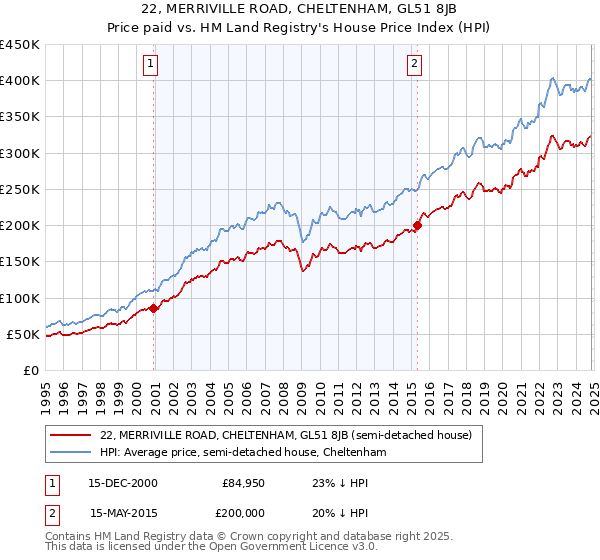 22, MERRIVILLE ROAD, CHELTENHAM, GL51 8JB: Price paid vs HM Land Registry's House Price Index