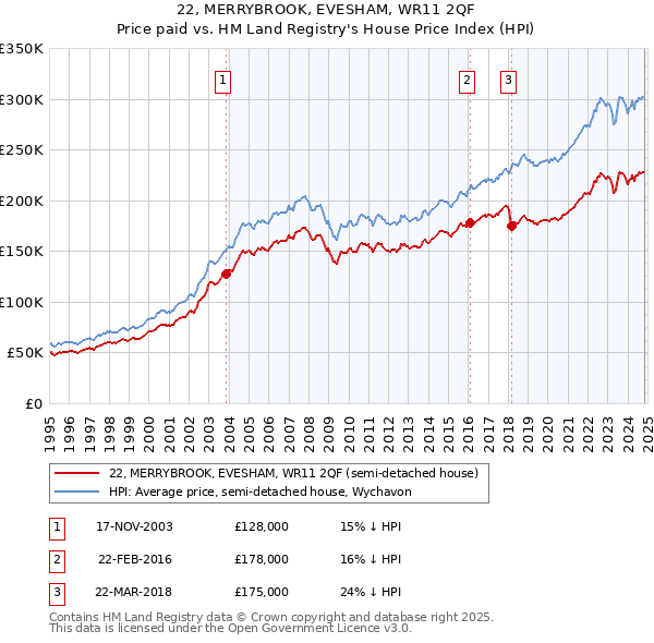 22, MERRYBROOK, EVESHAM, WR11 2QF: Price paid vs HM Land Registry's House Price Index