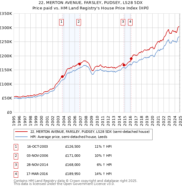 22, MERTON AVENUE, FARSLEY, PUDSEY, LS28 5DX: Price paid vs HM Land Registry's House Price Index