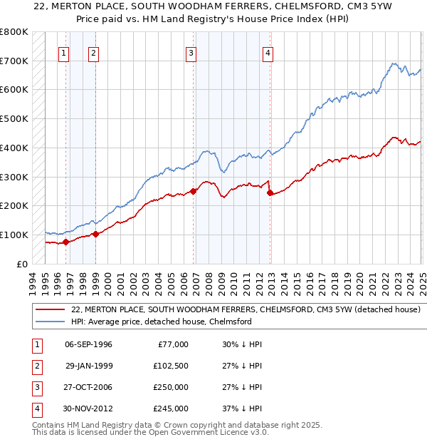 22, MERTON PLACE, SOUTH WOODHAM FERRERS, CHELMSFORD, CM3 5YW: Price paid vs HM Land Registry's House Price Index