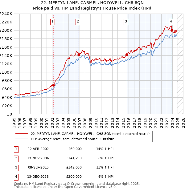 22, MERTYN LANE, CARMEL, HOLYWELL, CH8 8QN: Price paid vs HM Land Registry's House Price Index