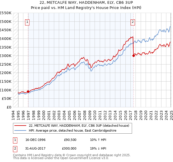 22, METCALFE WAY, HADDENHAM, ELY, CB6 3UP: Price paid vs HM Land Registry's House Price Index