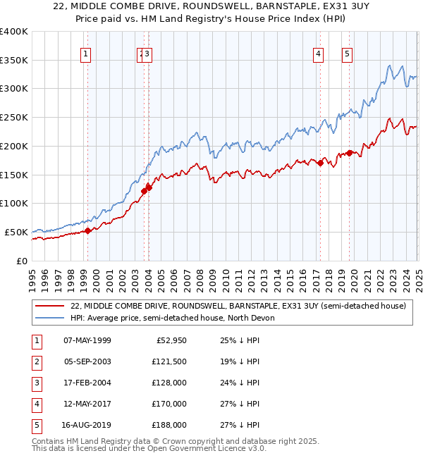 22, MIDDLE COMBE DRIVE, ROUNDSWELL, BARNSTAPLE, EX31 3UY: Price paid vs HM Land Registry's House Price Index