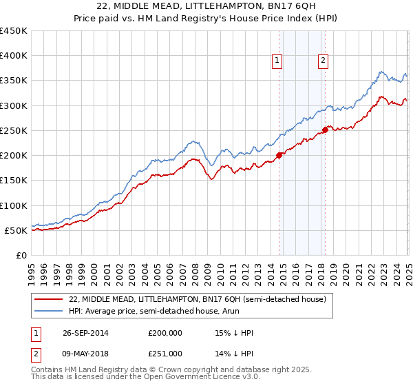 22, MIDDLE MEAD, LITTLEHAMPTON, BN17 6QH: Price paid vs HM Land Registry's House Price Index