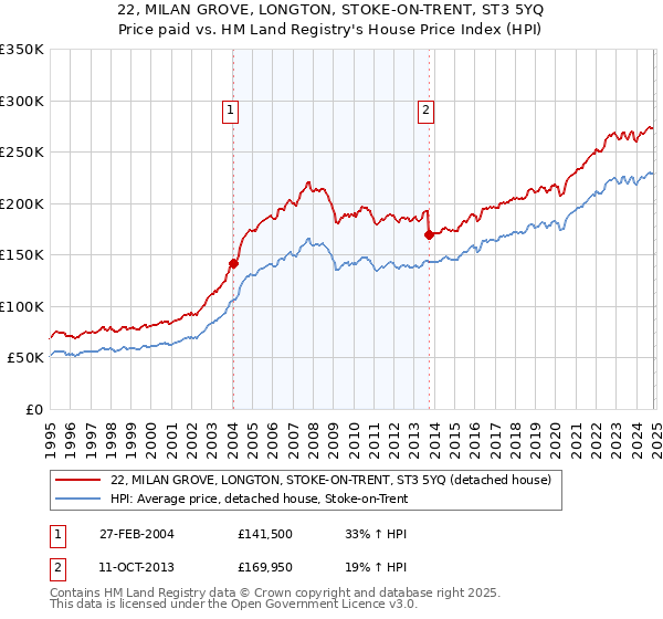 22, MILAN GROVE, LONGTON, STOKE-ON-TRENT, ST3 5YQ: Price paid vs HM Land Registry's House Price Index