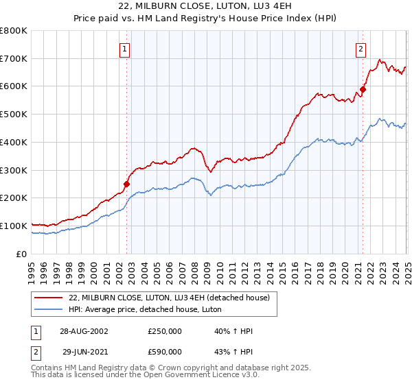 22, MILBURN CLOSE, LUTON, LU3 4EH: Price paid vs HM Land Registry's House Price Index