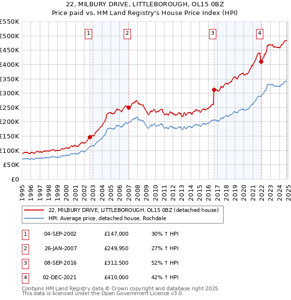 22, MILBURY DRIVE, LITTLEBOROUGH, OL15 0BZ: Price paid vs HM Land Registry's House Price Index