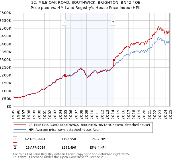 22, MILE OAK ROAD, SOUTHWICK, BRIGHTON, BN42 4QE: Price paid vs HM Land Registry's House Price Index