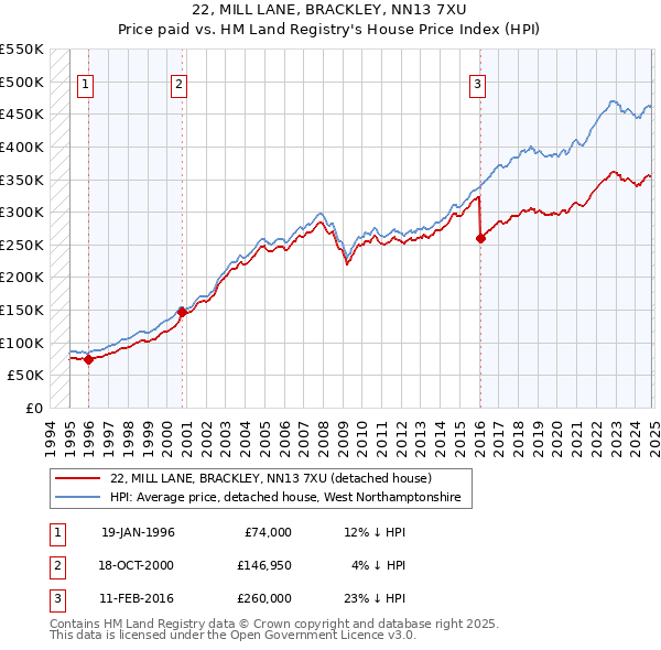 22, MILL LANE, BRACKLEY, NN13 7XU: Price paid vs HM Land Registry's House Price Index