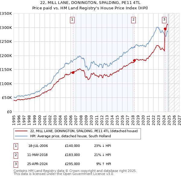 22, MILL LANE, DONINGTON, SPALDING, PE11 4TL: Price paid vs HM Land Registry's House Price Index