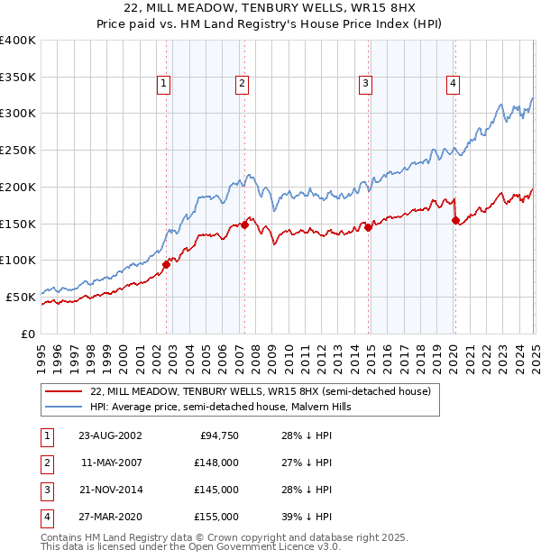 22, MILL MEADOW, TENBURY WELLS, WR15 8HX: Price paid vs HM Land Registry's House Price Index