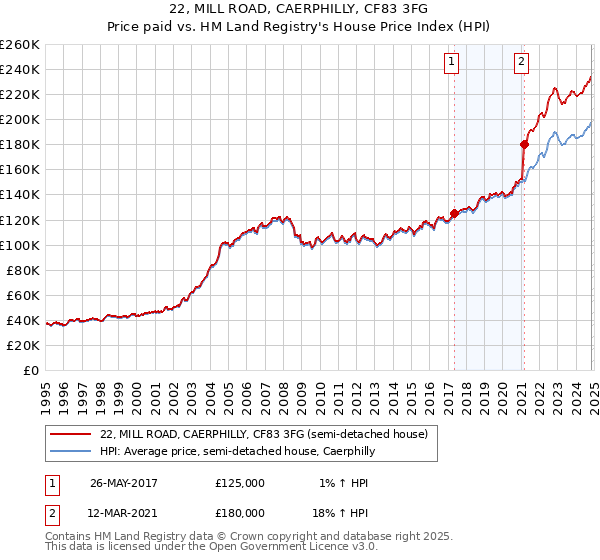 22, MILL ROAD, CAERPHILLY, CF83 3FG: Price paid vs HM Land Registry's House Price Index