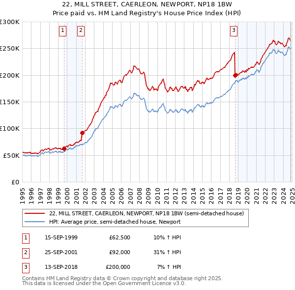 22, MILL STREET, CAERLEON, NEWPORT, NP18 1BW: Price paid vs HM Land Registry's House Price Index