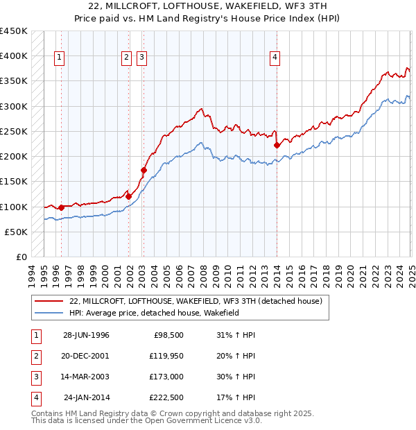 22, MILLCROFT, LOFTHOUSE, WAKEFIELD, WF3 3TH: Price paid vs HM Land Registry's House Price Index