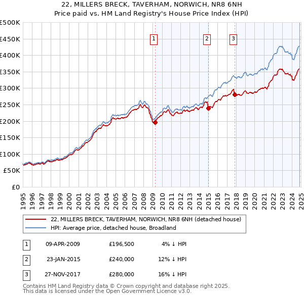 22, MILLERS BRECK, TAVERHAM, NORWICH, NR8 6NH: Price paid vs HM Land Registry's House Price Index