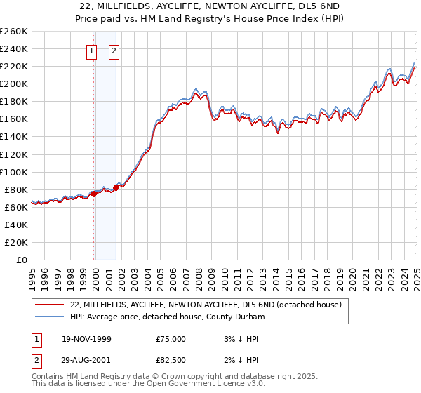 22, MILLFIELDS, AYCLIFFE, NEWTON AYCLIFFE, DL5 6ND: Price paid vs HM Land Registry's House Price Index