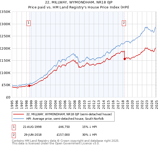 22, MILLWAY, WYMONDHAM, NR18 0JP: Price paid vs HM Land Registry's House Price Index