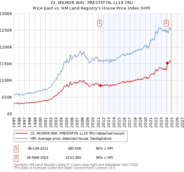 22, MILMOR WAY, PRESTATYN, LL19 7RU: Price paid vs HM Land Registry's House Price Index