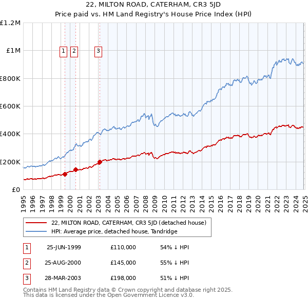 22, MILTON ROAD, CATERHAM, CR3 5JD: Price paid vs HM Land Registry's House Price Index