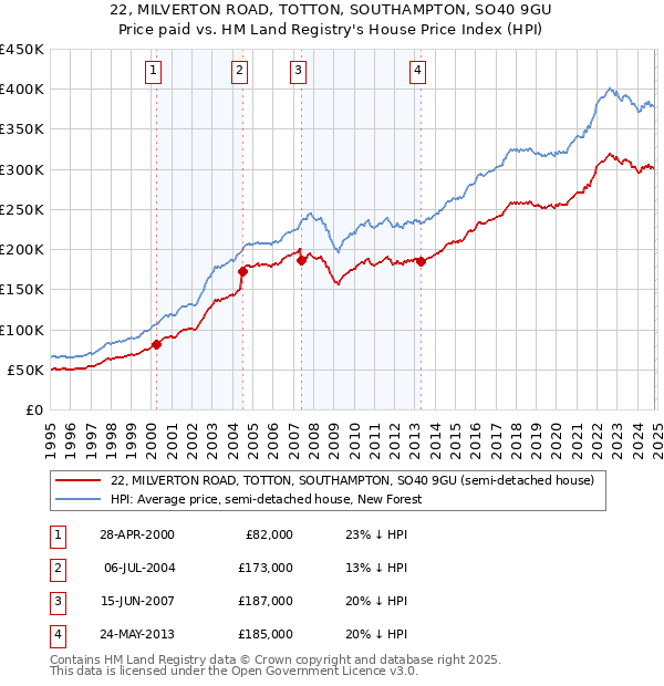 22, MILVERTON ROAD, TOTTON, SOUTHAMPTON, SO40 9GU: Price paid vs HM Land Registry's House Price Index