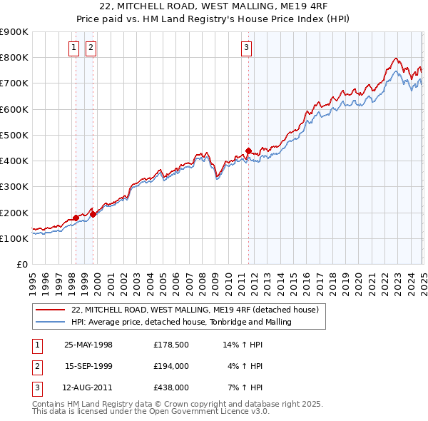 22, MITCHELL ROAD, WEST MALLING, ME19 4RF: Price paid vs HM Land Registry's House Price Index