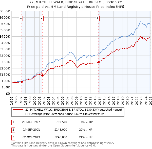 22, MITCHELL WALK, BRIDGEYATE, BRISTOL, BS30 5XY: Price paid vs HM Land Registry's House Price Index