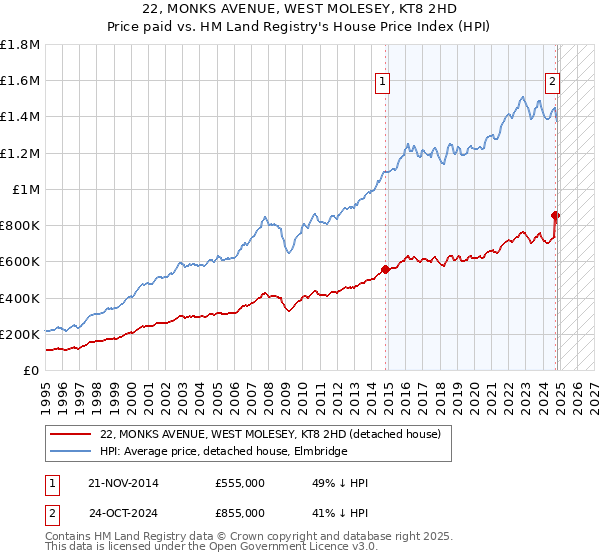 22, MONKS AVENUE, WEST MOLESEY, KT8 2HD: Price paid vs HM Land Registry's House Price Index