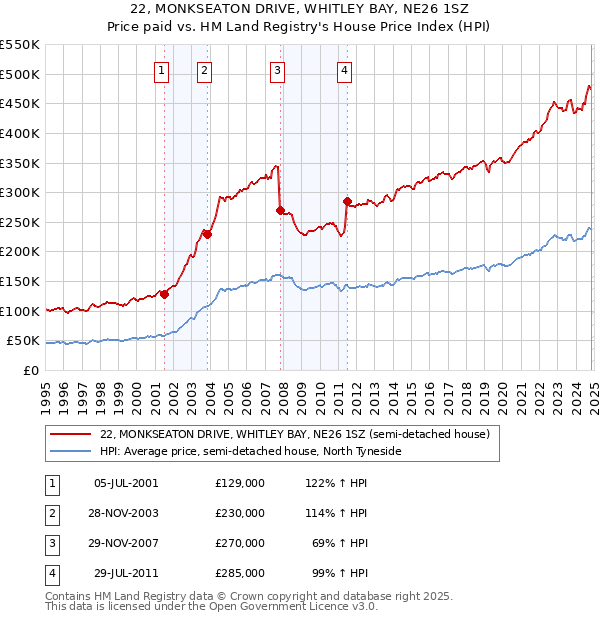 22, MONKSEATON DRIVE, WHITLEY BAY, NE26 1SZ: Price paid vs HM Land Registry's House Price Index