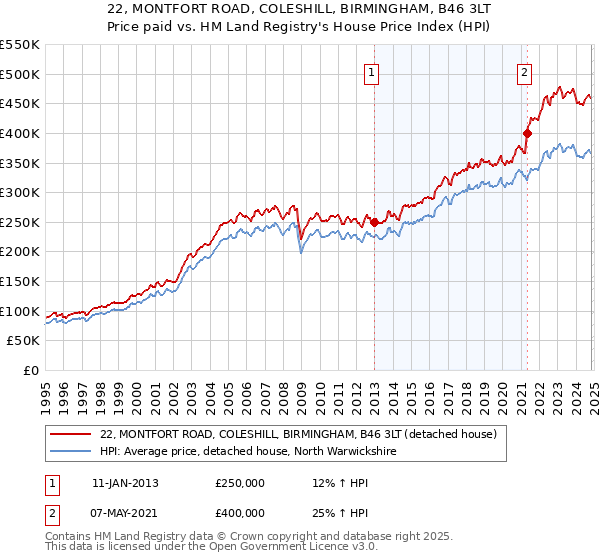 22, MONTFORT ROAD, COLESHILL, BIRMINGHAM, B46 3LT: Price paid vs HM Land Registry's House Price Index