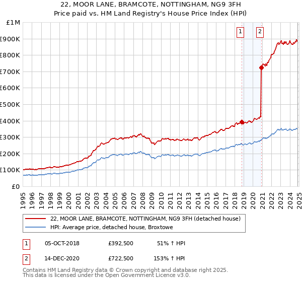 22, MOOR LANE, BRAMCOTE, NOTTINGHAM, NG9 3FH: Price paid vs HM Land Registry's House Price Index