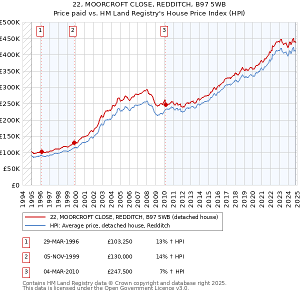 22, MOORCROFT CLOSE, REDDITCH, B97 5WB: Price paid vs HM Land Registry's House Price Index