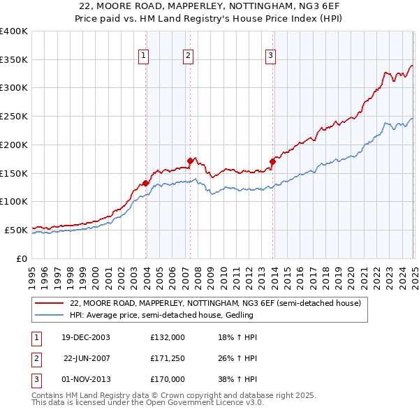 22, MOORE ROAD, MAPPERLEY, NOTTINGHAM, NG3 6EF: Price paid vs HM Land Registry's House Price Index