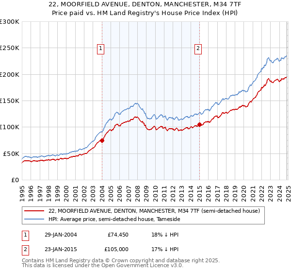 22, MOORFIELD AVENUE, DENTON, MANCHESTER, M34 7TF: Price paid vs HM Land Registry's House Price Index