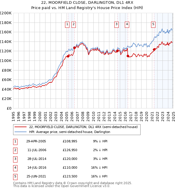 22, MOORFIELD CLOSE, DARLINGTON, DL1 4RX: Price paid vs HM Land Registry's House Price Index