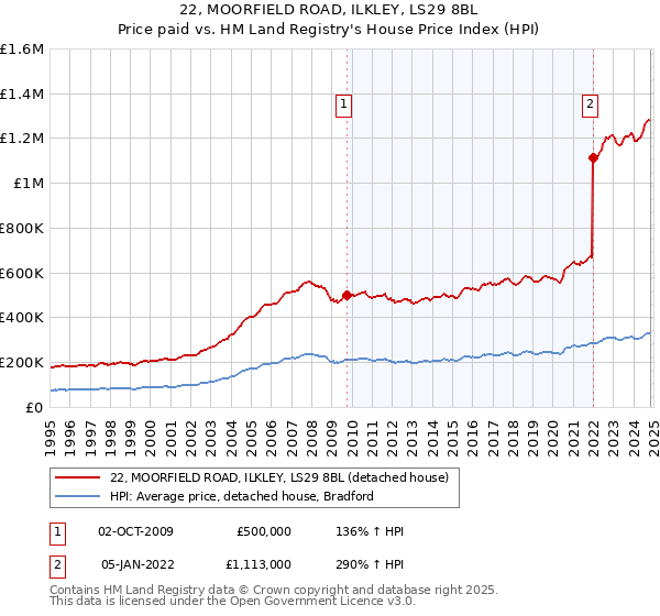 22, MOORFIELD ROAD, ILKLEY, LS29 8BL: Price paid vs HM Land Registry's House Price Index