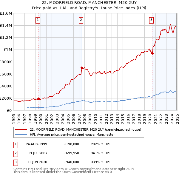 22, MOORFIELD ROAD, MANCHESTER, M20 2UY: Price paid vs HM Land Registry's House Price Index