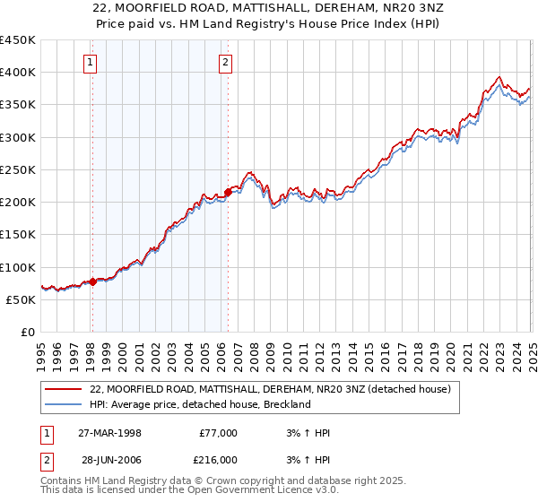 22, MOORFIELD ROAD, MATTISHALL, DEREHAM, NR20 3NZ: Price paid vs HM Land Registry's House Price Index