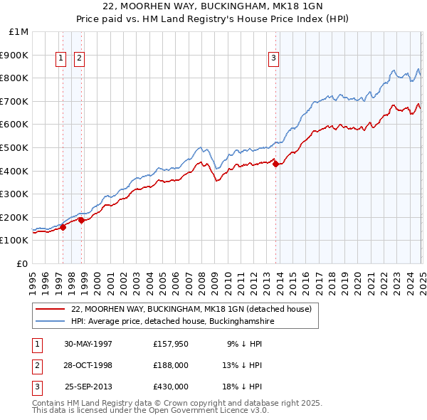 22, MOORHEN WAY, BUCKINGHAM, MK18 1GN: Price paid vs HM Land Registry's House Price Index