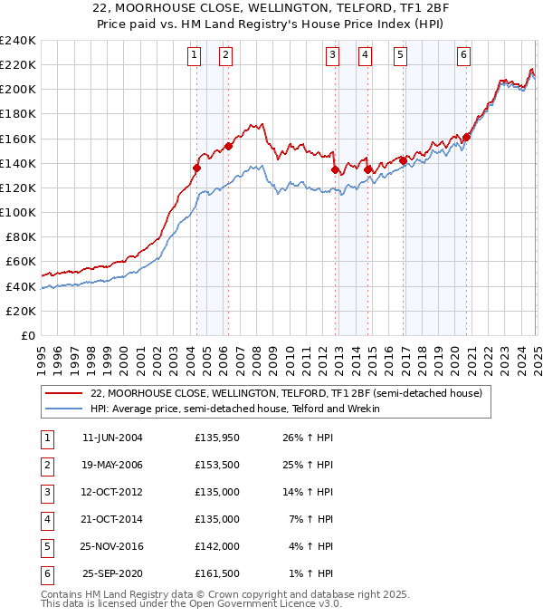 22, MOORHOUSE CLOSE, WELLINGTON, TELFORD, TF1 2BF: Price paid vs HM Land Registry's House Price Index