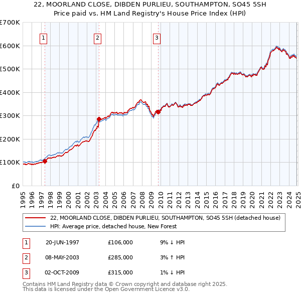 22, MOORLAND CLOSE, DIBDEN PURLIEU, SOUTHAMPTON, SO45 5SH: Price paid vs HM Land Registry's House Price Index