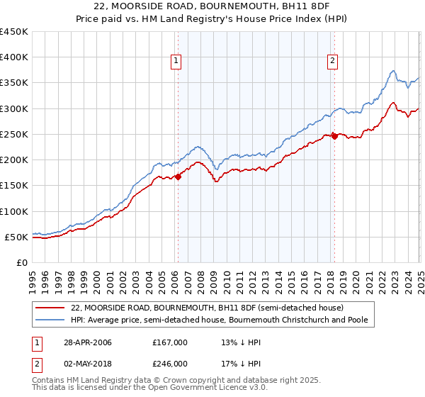 22, MOORSIDE ROAD, BOURNEMOUTH, BH11 8DF: Price paid vs HM Land Registry's House Price Index