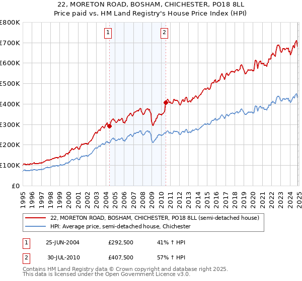 22, MORETON ROAD, BOSHAM, CHICHESTER, PO18 8LL: Price paid vs HM Land Registry's House Price Index