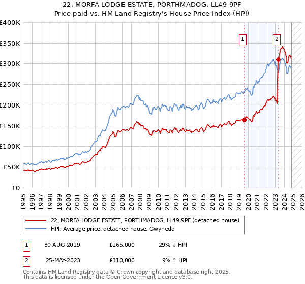 22, MORFA LODGE ESTATE, PORTHMADOG, LL49 9PF: Price paid vs HM Land Registry's House Price Index