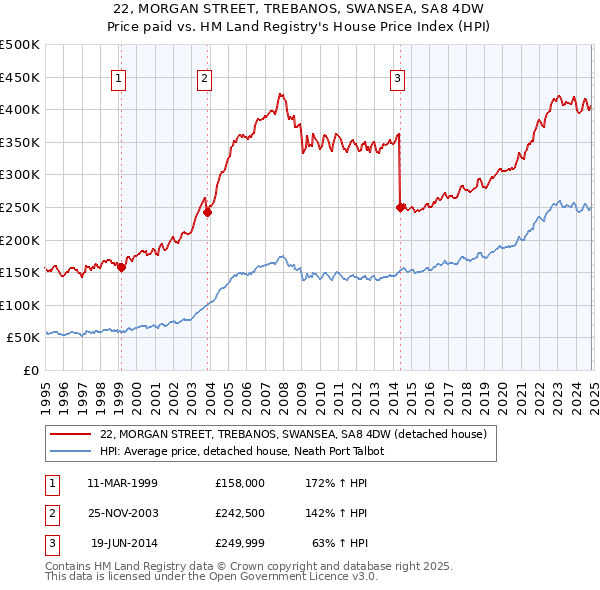 22, MORGAN STREET, TREBANOS, SWANSEA, SA8 4DW: Price paid vs HM Land Registry's House Price Index