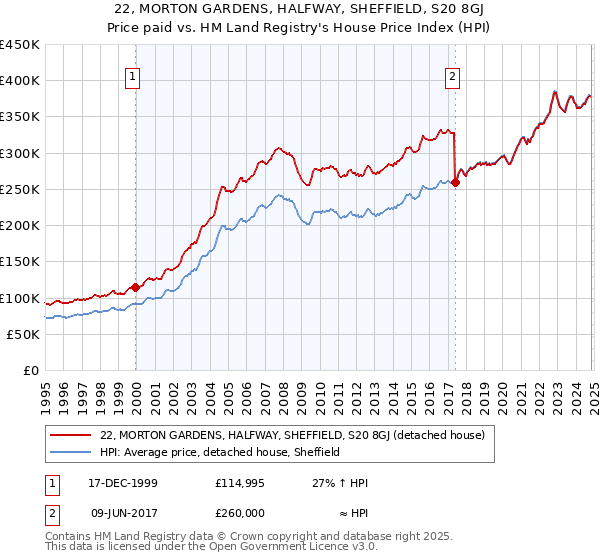 22, MORTON GARDENS, HALFWAY, SHEFFIELD, S20 8GJ: Price paid vs HM Land Registry's House Price Index