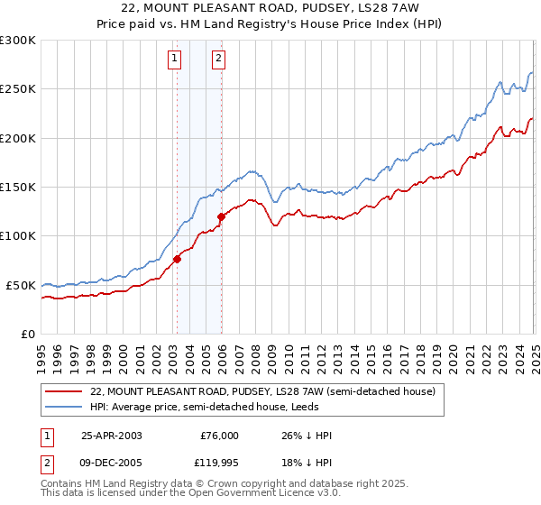 22, MOUNT PLEASANT ROAD, PUDSEY, LS28 7AW: Price paid vs HM Land Registry's House Price Index