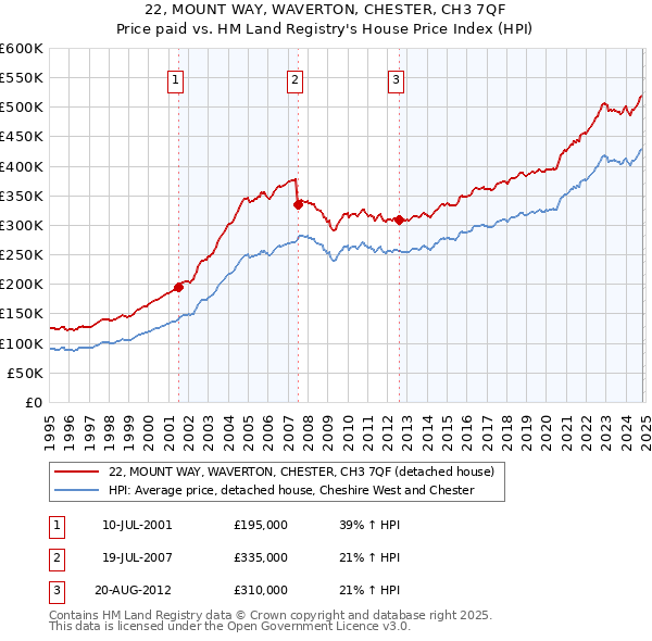 22, MOUNT WAY, WAVERTON, CHESTER, CH3 7QF: Price paid vs HM Land Registry's House Price Index