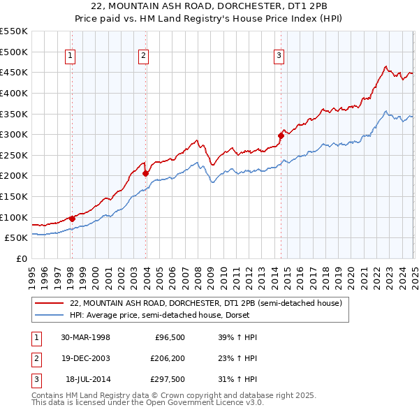 22, MOUNTAIN ASH ROAD, DORCHESTER, DT1 2PB: Price paid vs HM Land Registry's House Price Index