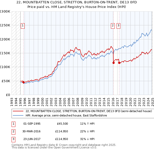 22, MOUNTBATTEN CLOSE, STRETTON, BURTON-ON-TRENT, DE13 0FD: Price paid vs HM Land Registry's House Price Index